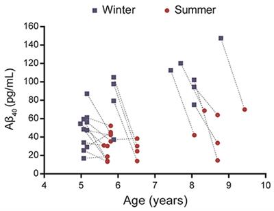 Plasma Amyloid Is Associated with White Matter and Subcortical Alterations and Is Modulated by Age and Seasonal Rhythms in Mouse Lemur Primates